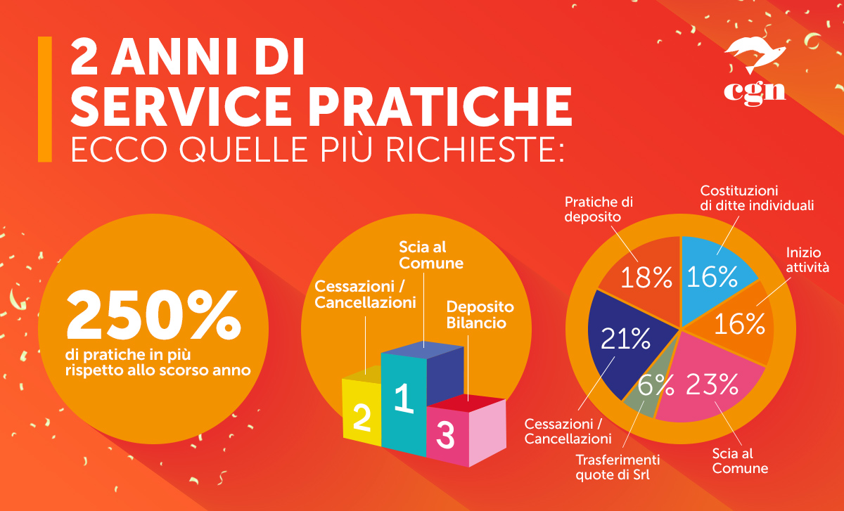 Due anni di service pratiche CGN, ecco quelle più richieste