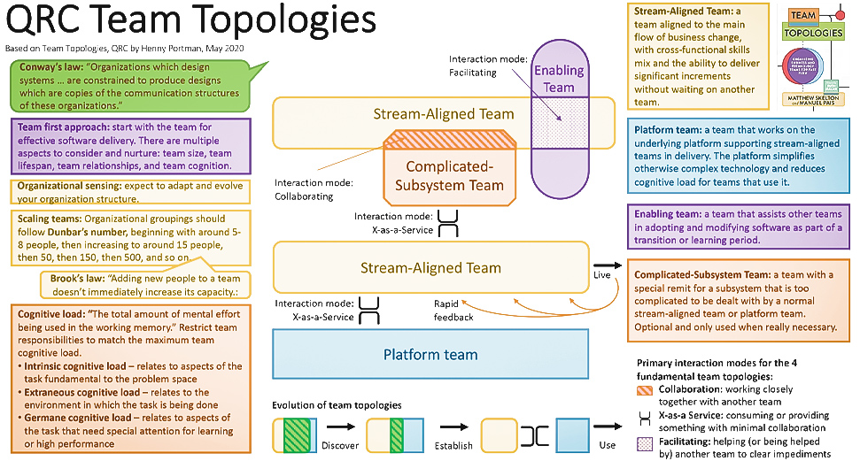 Team Topologies - QRC by Henny Portman
